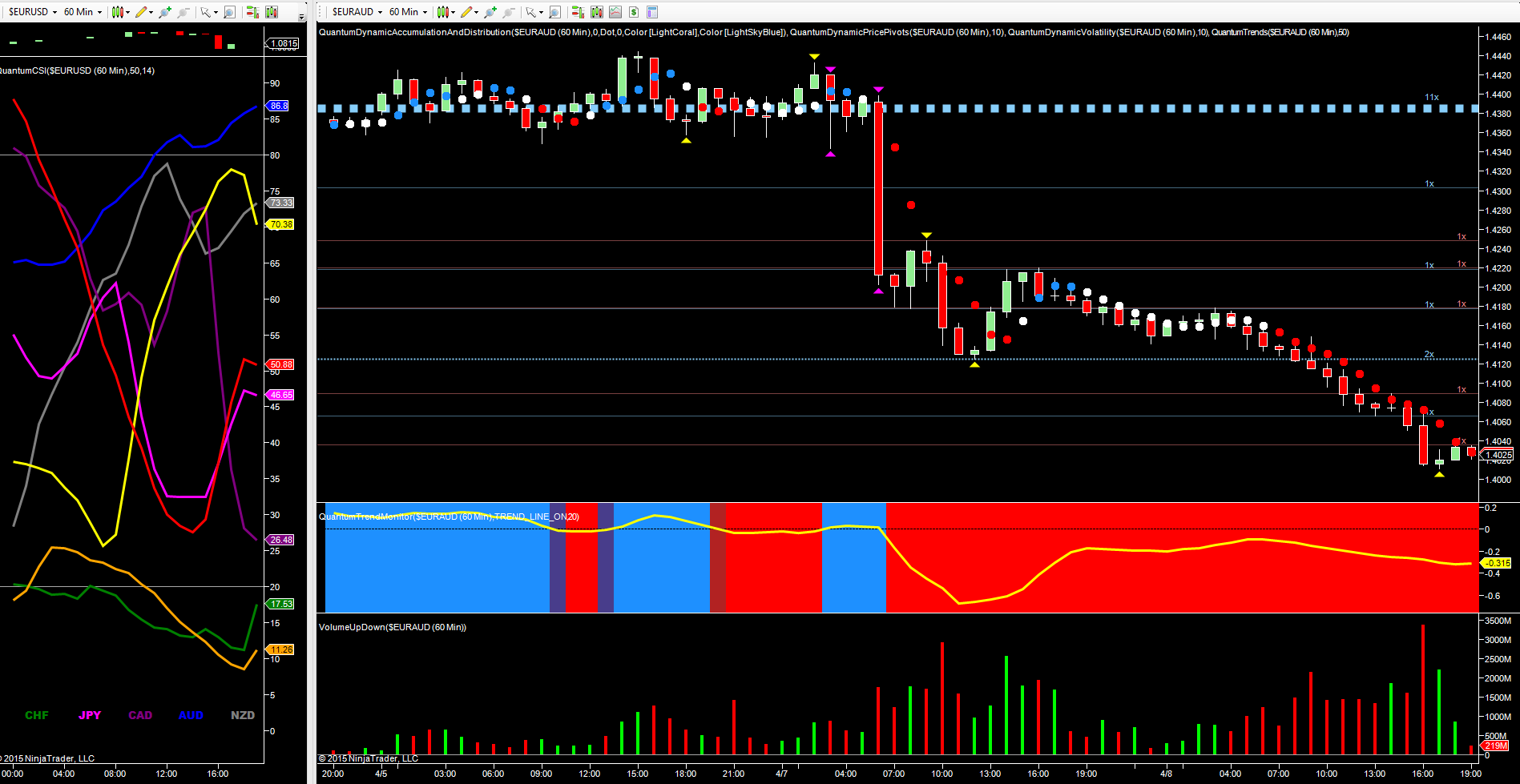EUR/AUD - 60 minute chart