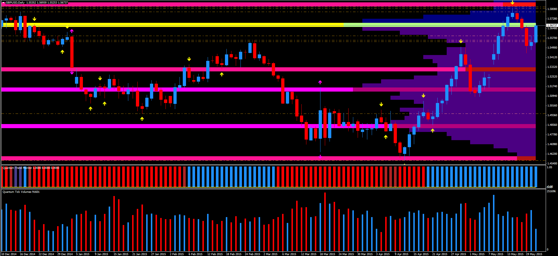 Daily VPOC chart