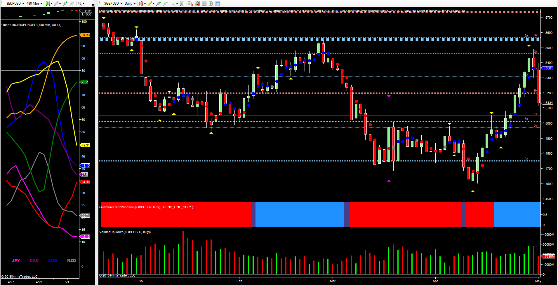 Tandem trading indicators