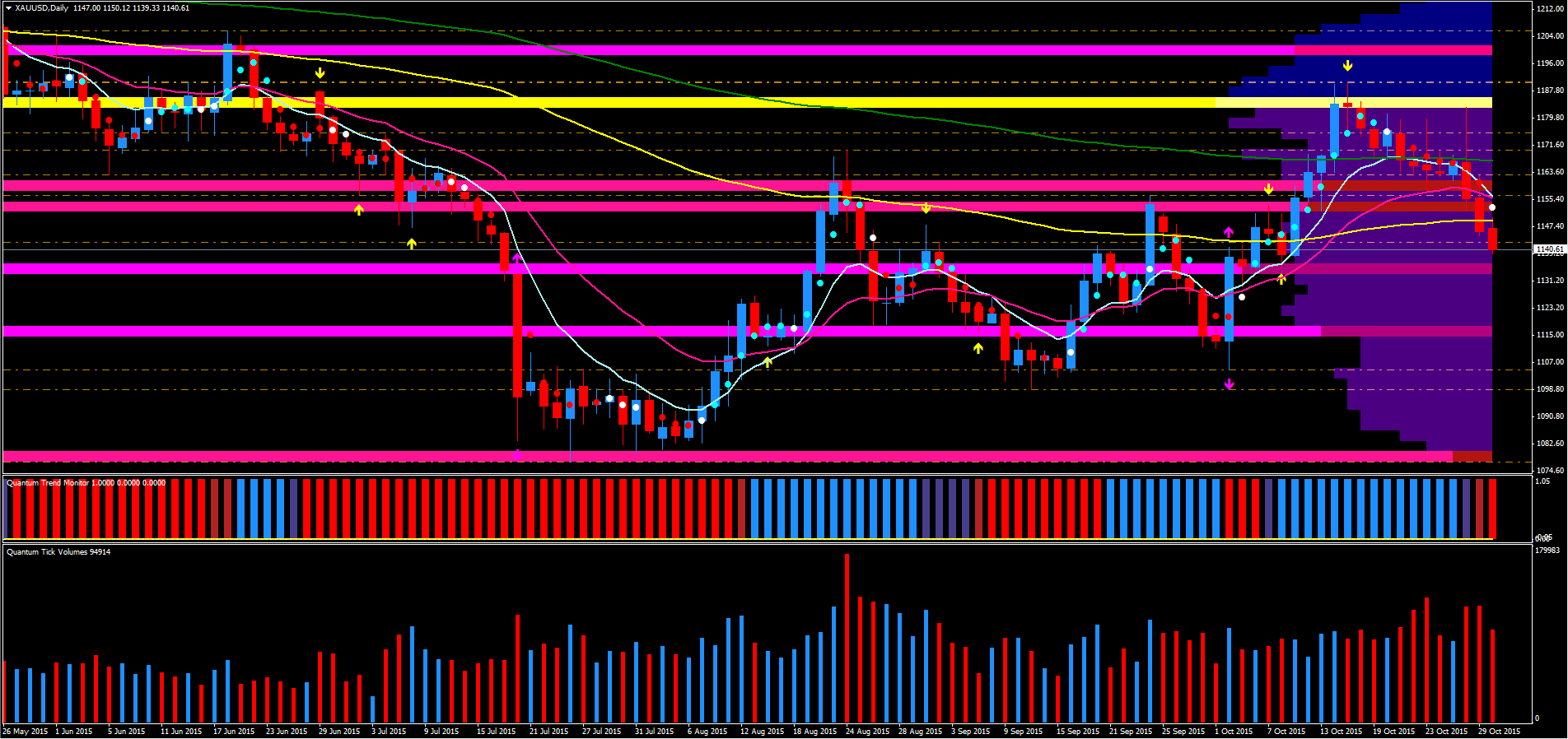 Forex gold quantum
