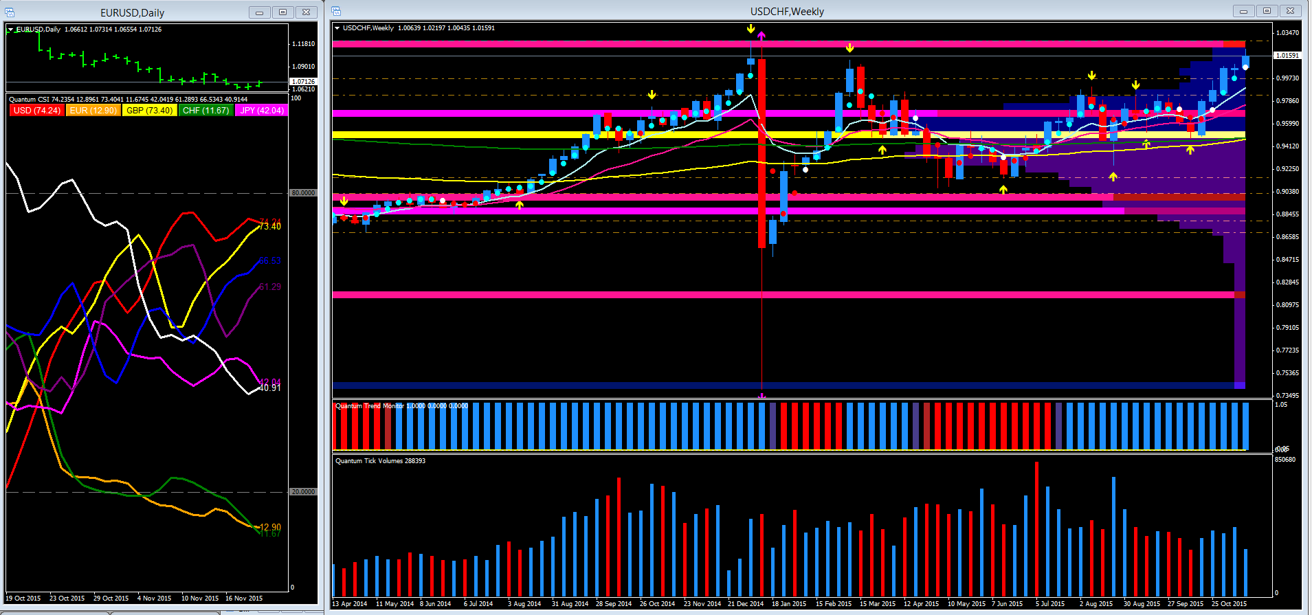 Quantum trading strategies