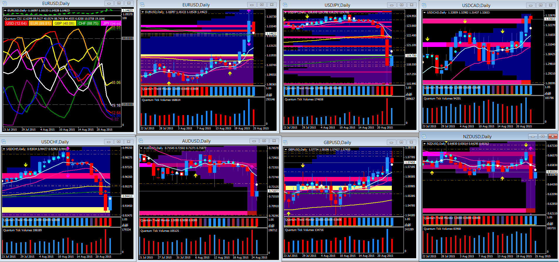 Interesting Divergence In The Majors Quantum Trading - 