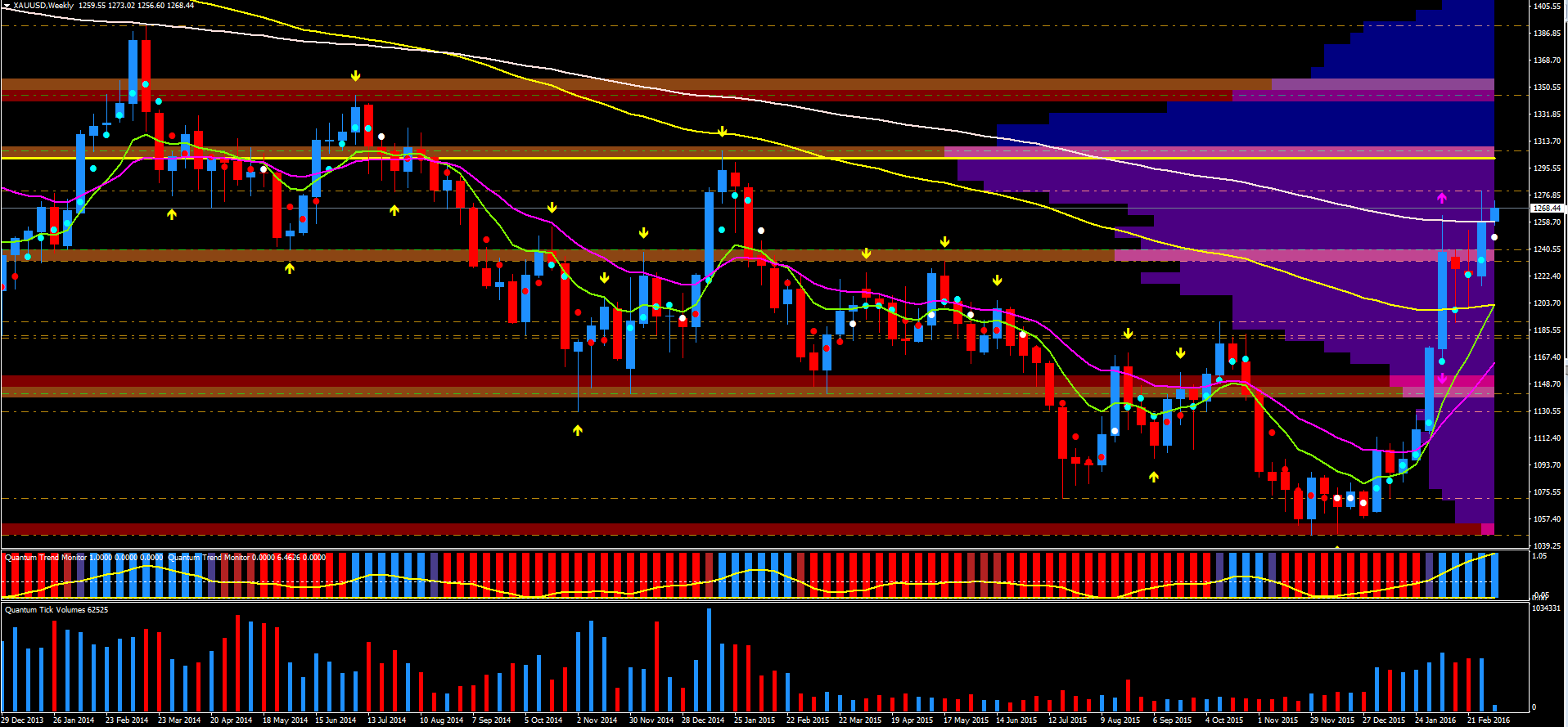 Silver trading indicators